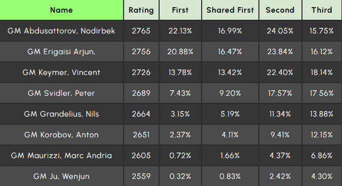 Predicted result of the 2024 Tepe Sigeman Chess Tournament (14 April)