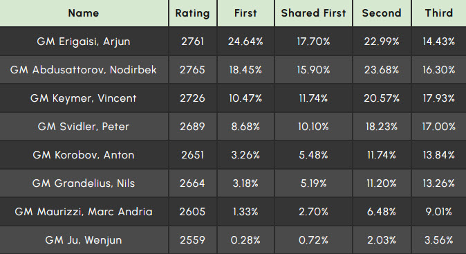 Predictions after the drawimg of lots (26 April)